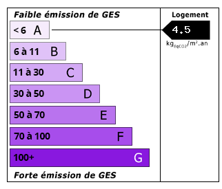 Émissions de CO2