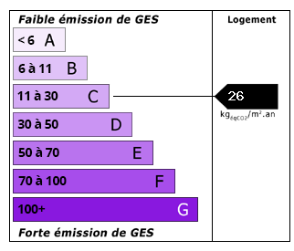 Émissions de CO2