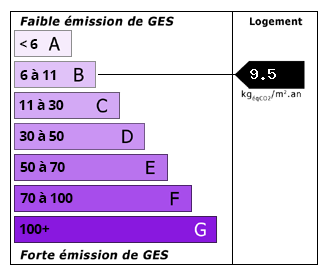 Émissions de CO2