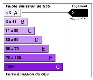 Émissions de CO2