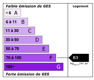 Émissions de CO2