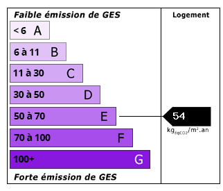 Émissions de CO2